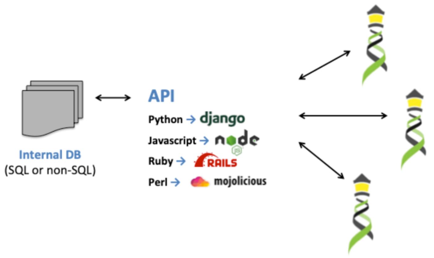 Beacon API