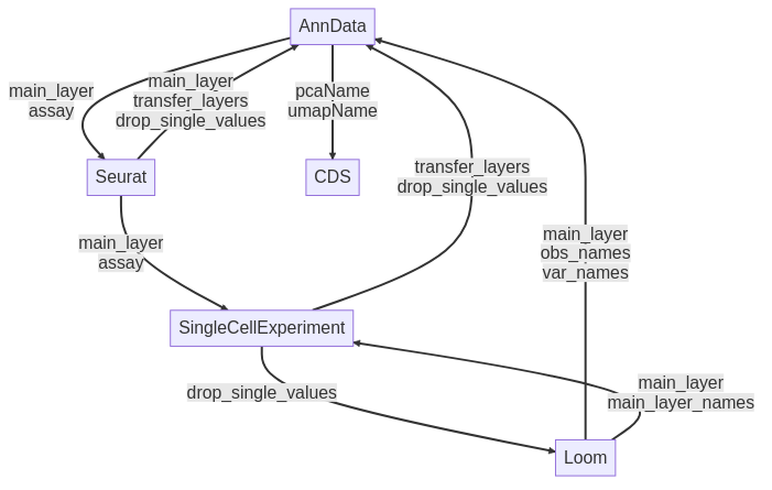 Conversion routes for different datatypes from sceasy